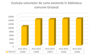 Evoluția volumelor de carte existente în biblioteca comunei Grozești, județul Iași