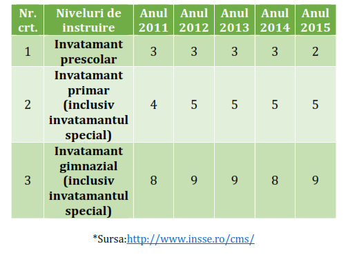 Populația școlară pe niveluri de instruire